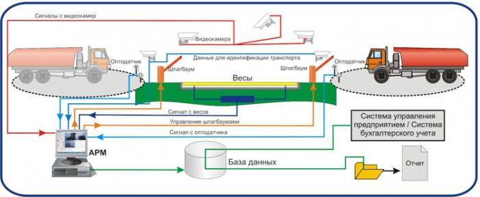 Система безаварийного движения и видеоконтроля весов 