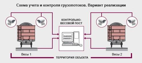 Схема организации видеоконтроля для железнодорожных весов ВЖ-ДО